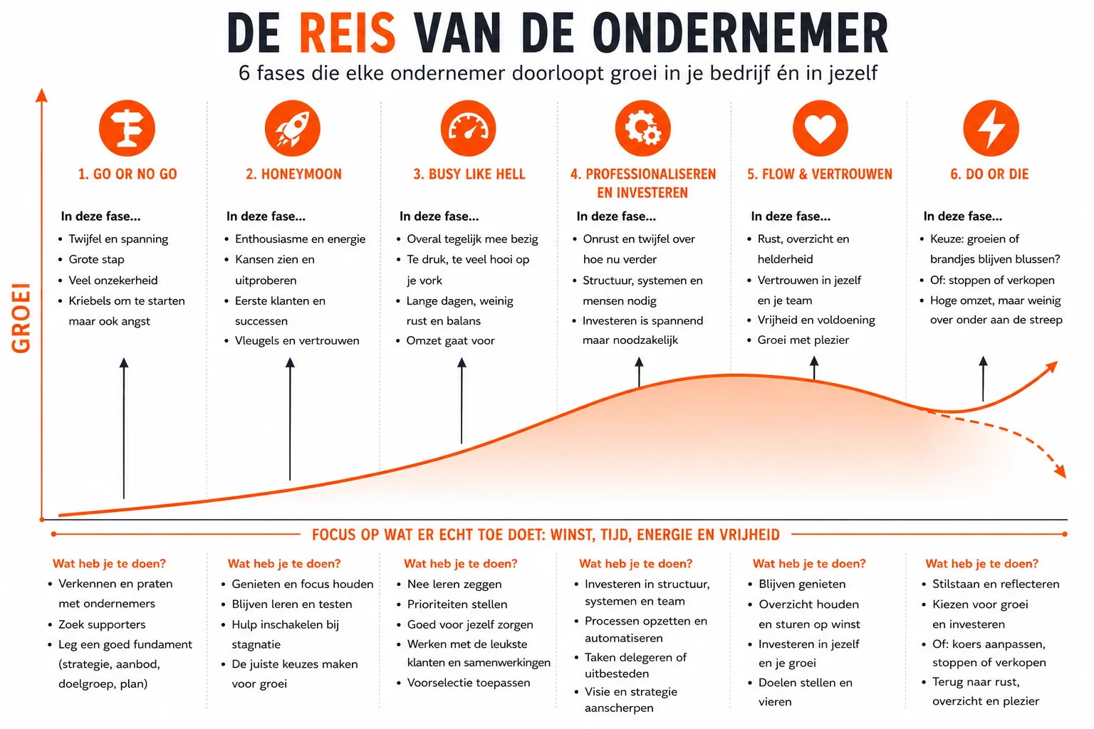 De reis van de ondernemer: de zes fases (go or no go, honeymoon, busy like hell, professionaliseren en investeren, flow en vertrouwen, do or die) met per fase wat je te doen hebt, langs een groeicurve.